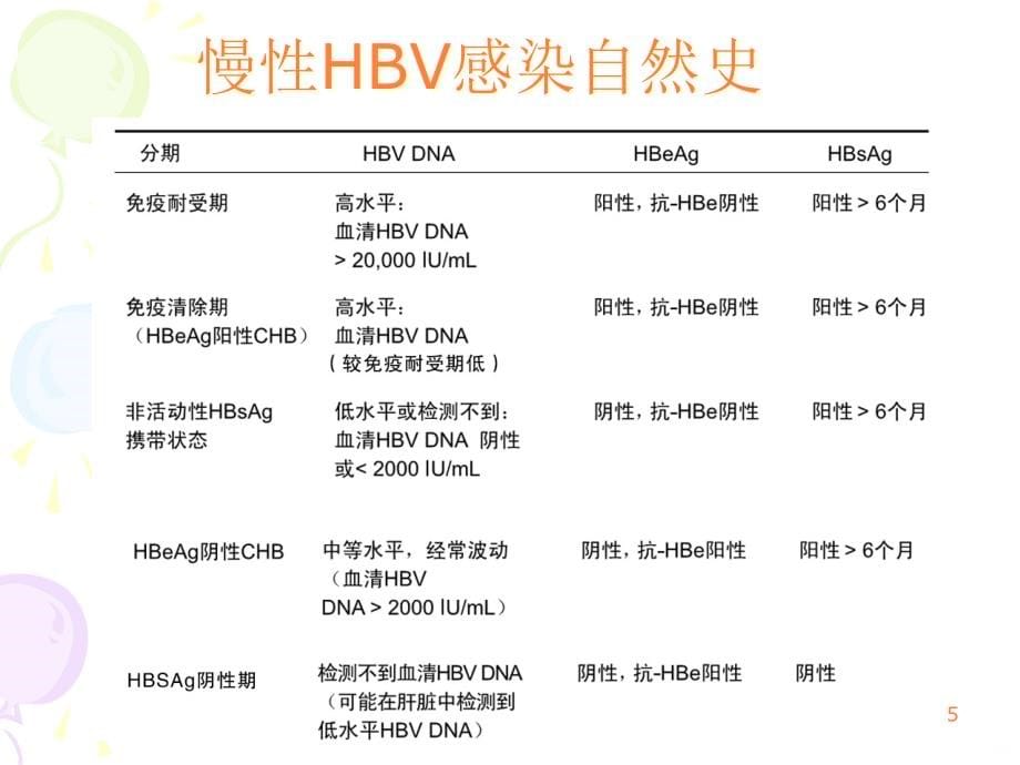 EASL乙肝诊疗指南解读中ppt课件_第5页