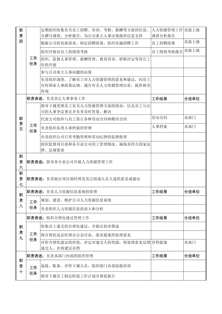 2020年（岗位职责）人力资源部部长的职务说明书(doc 3页)_第2页