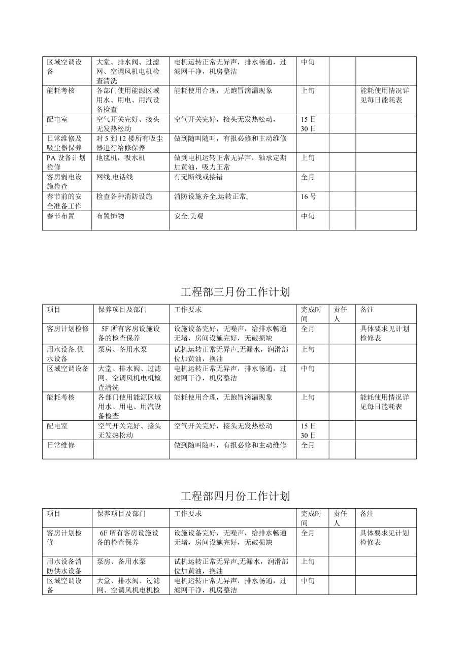 2020年（工作计划）试谈工程部年度工作计划(doc 7页)_第2页