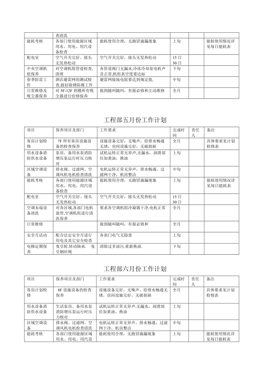 2020年（工作计划）试谈工程部年度工作计划(doc 7页)_第3页