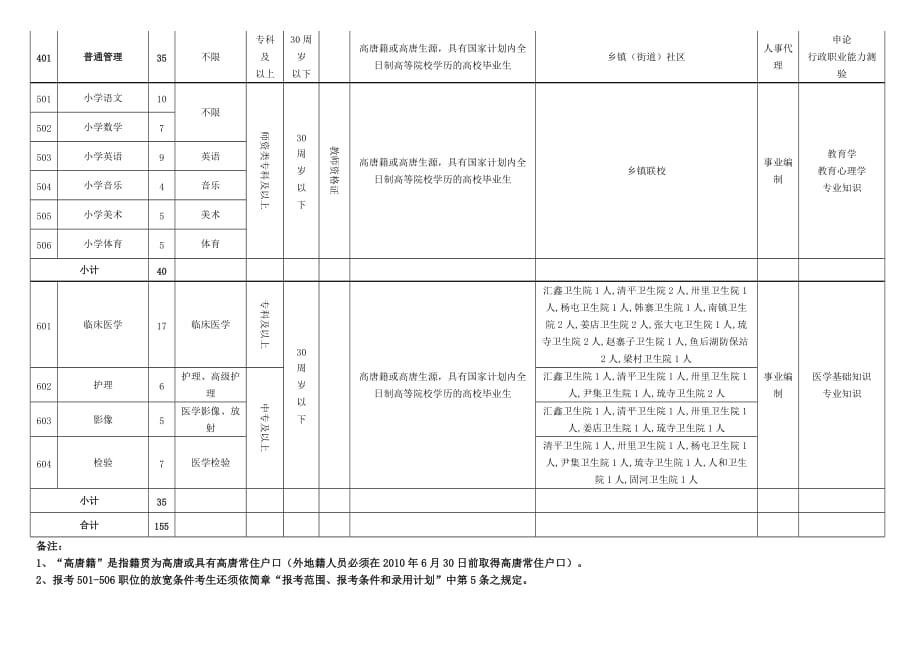 2020年（工作计划）高唐县XXXX年招考工作人员计划_第2页