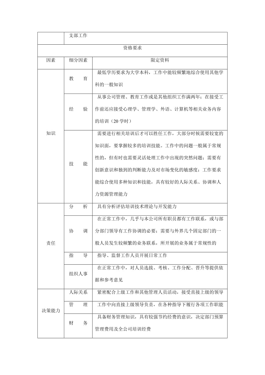 2020年（岗位职责）人力资源部培训科科长职务说明书(doc 4页)_第2页