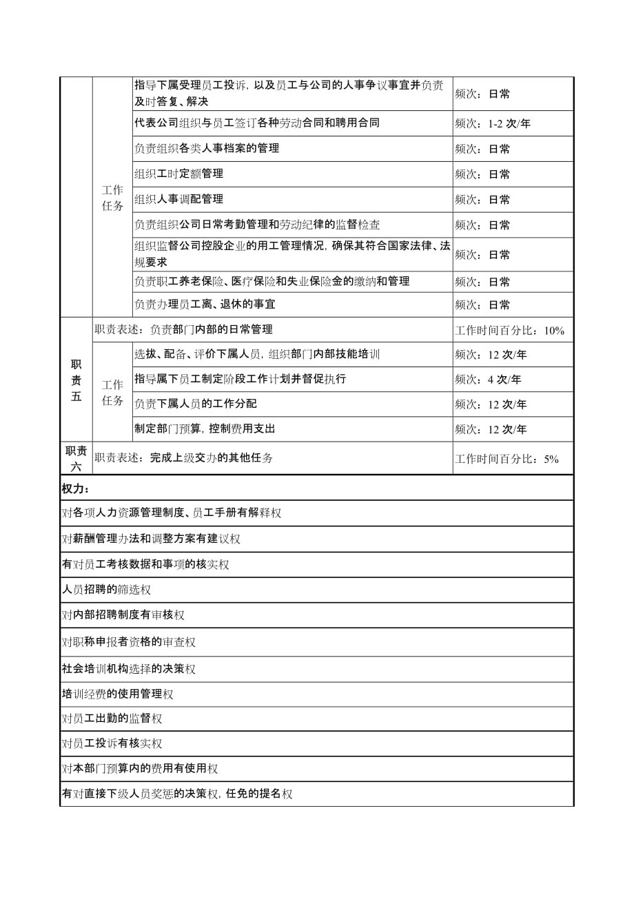 2020年（岗位职责）人力资源部部长职务说明书_第2页