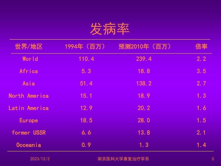 代谢性疾病康复ppt课件_第5页