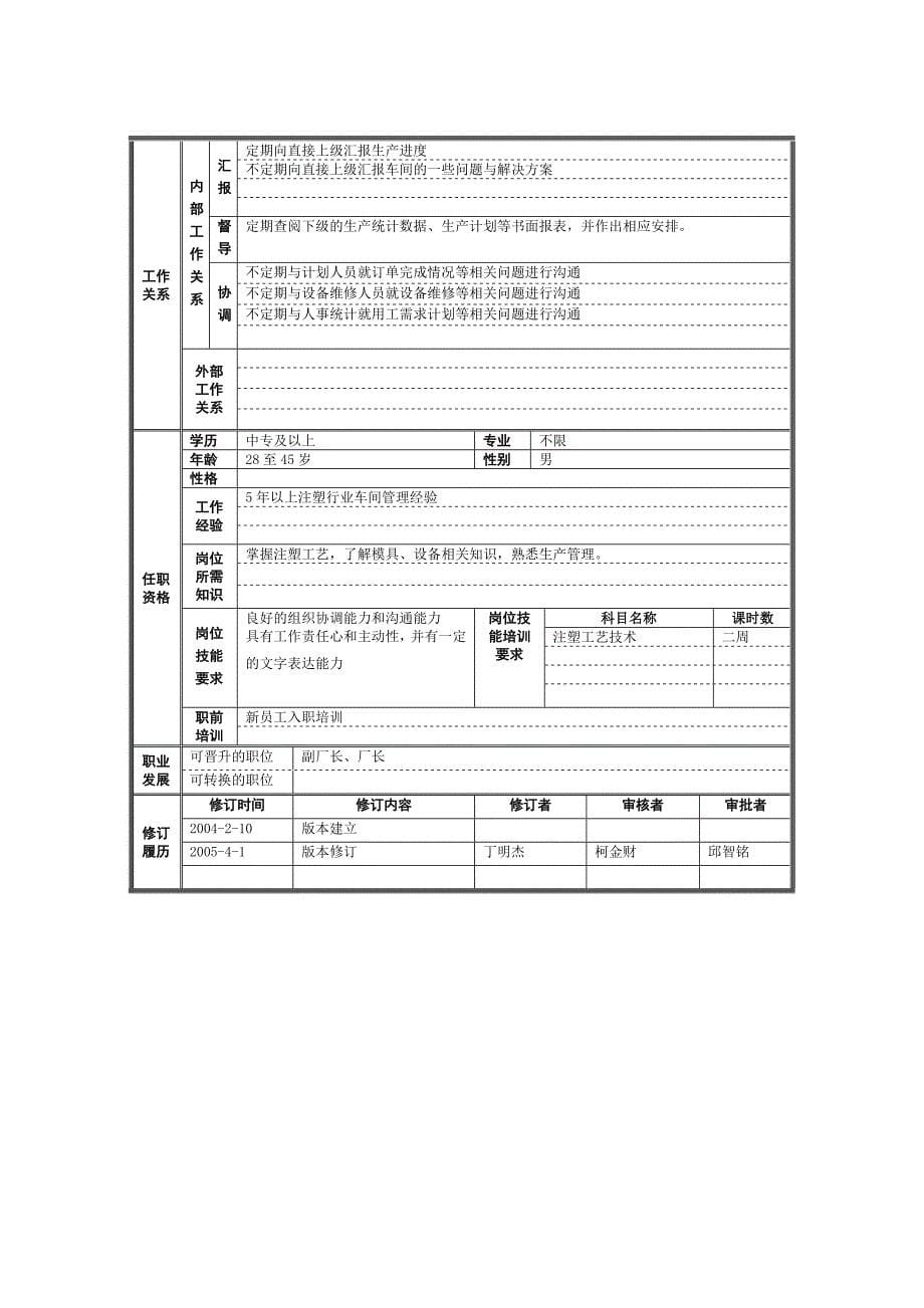 2020年（岗位职责）某注塑厂岗位规范表汇总(doc 33页)_第5页