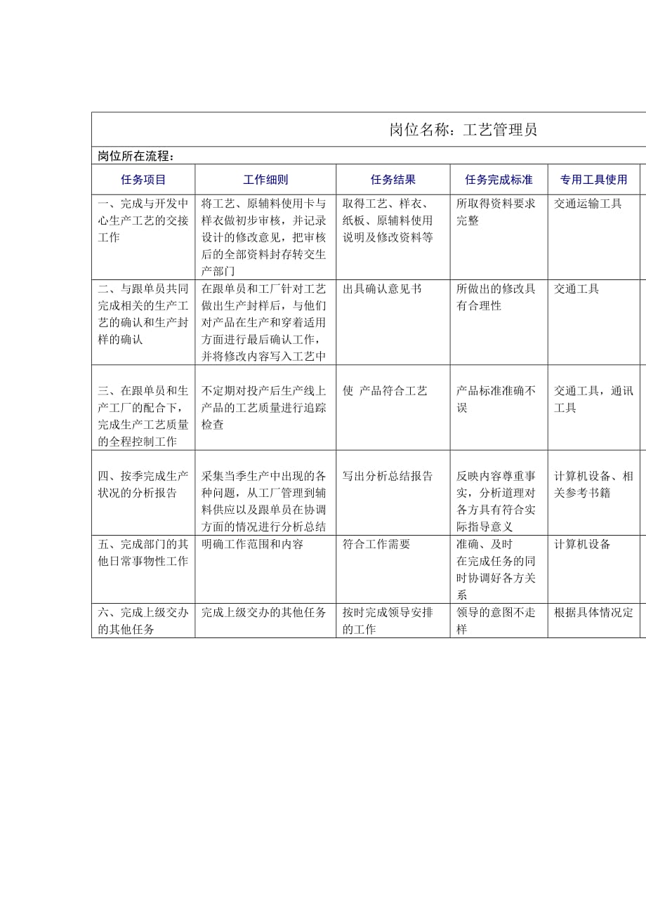 2020年（岗位职责）企业岗位职责说明与常用表格汇总(106个doc)52_第1页