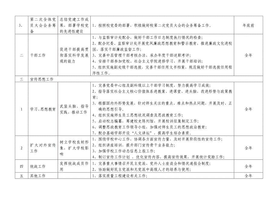 2020年（工作计划）安徽医学高等专科学校X年各部门工作计划_第5页