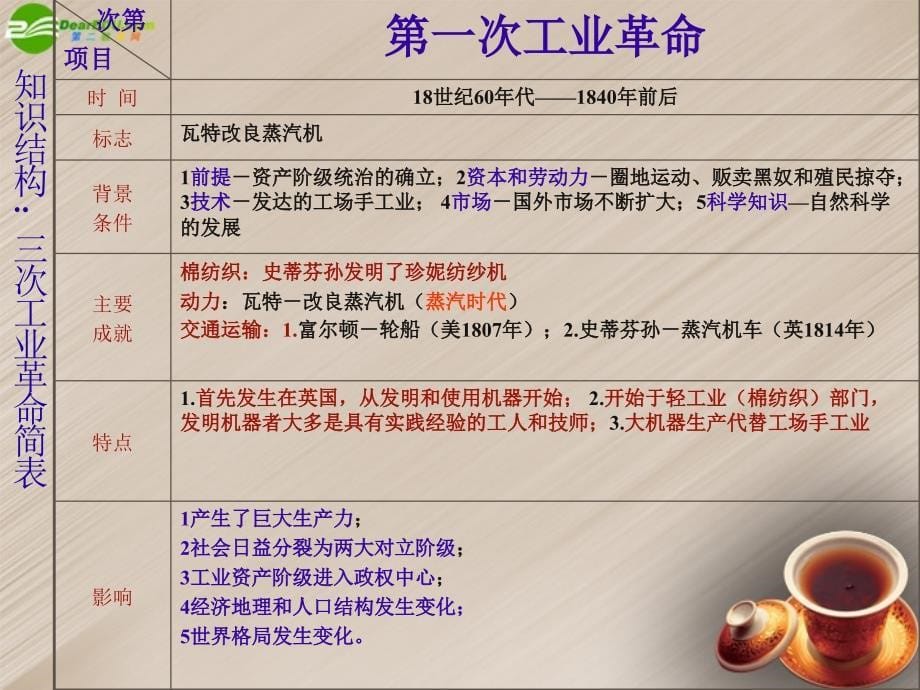 山东省胶南市大场镇中心中学九年级历史下册《第17课 第三次科技革命》课件 新人教版.ppt_第5页