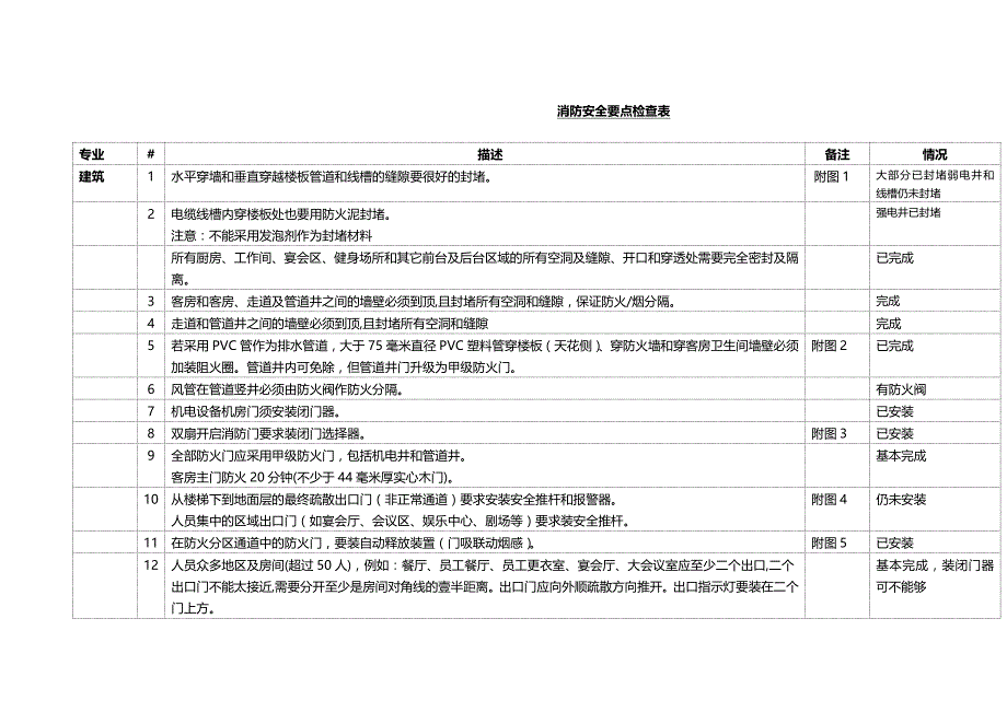 （消防培训）消防要点检查表精编_第2页