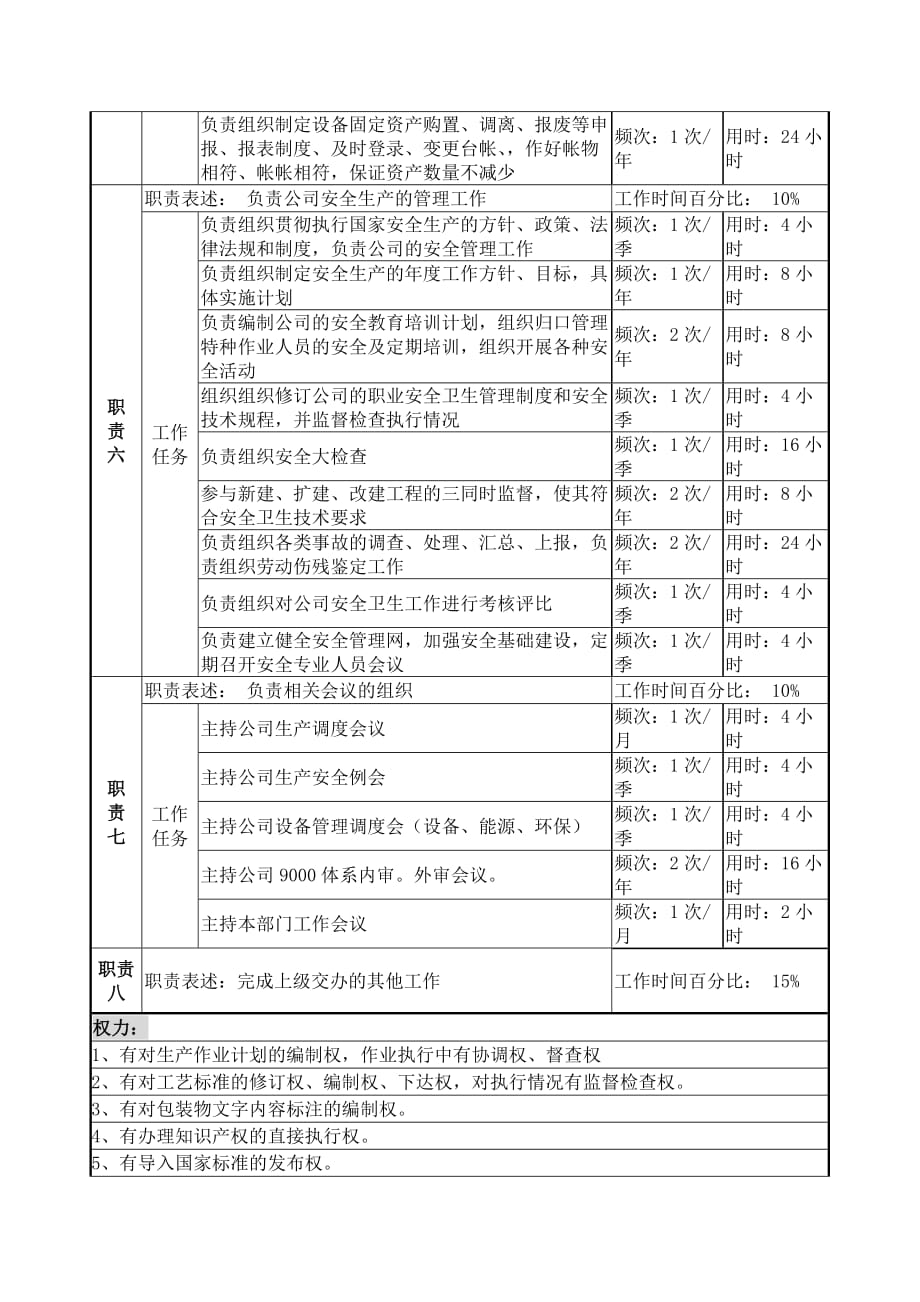 2020年（岗位职责）生产部岗位说明书汇编(60个doc)27_第3页