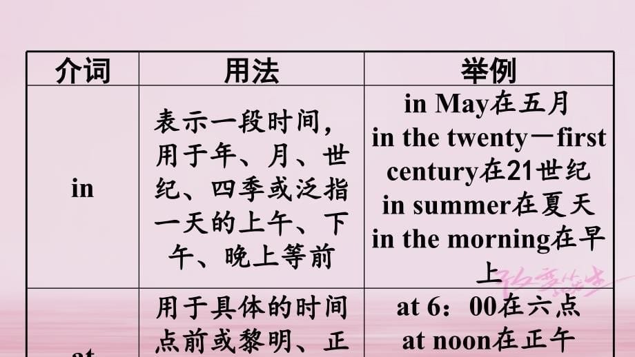 （课标版）云南省中考英语总复习第二部分语法专题突破专题五介词课件_第5页