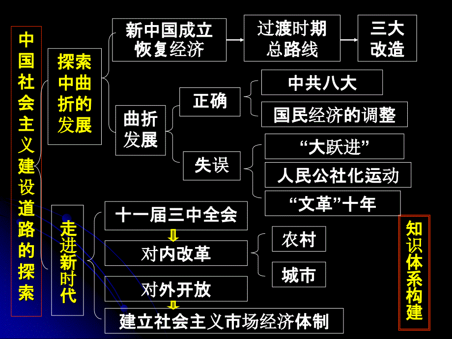 第1课 经济建设的曲折发展(101030)ppt课件_第2页