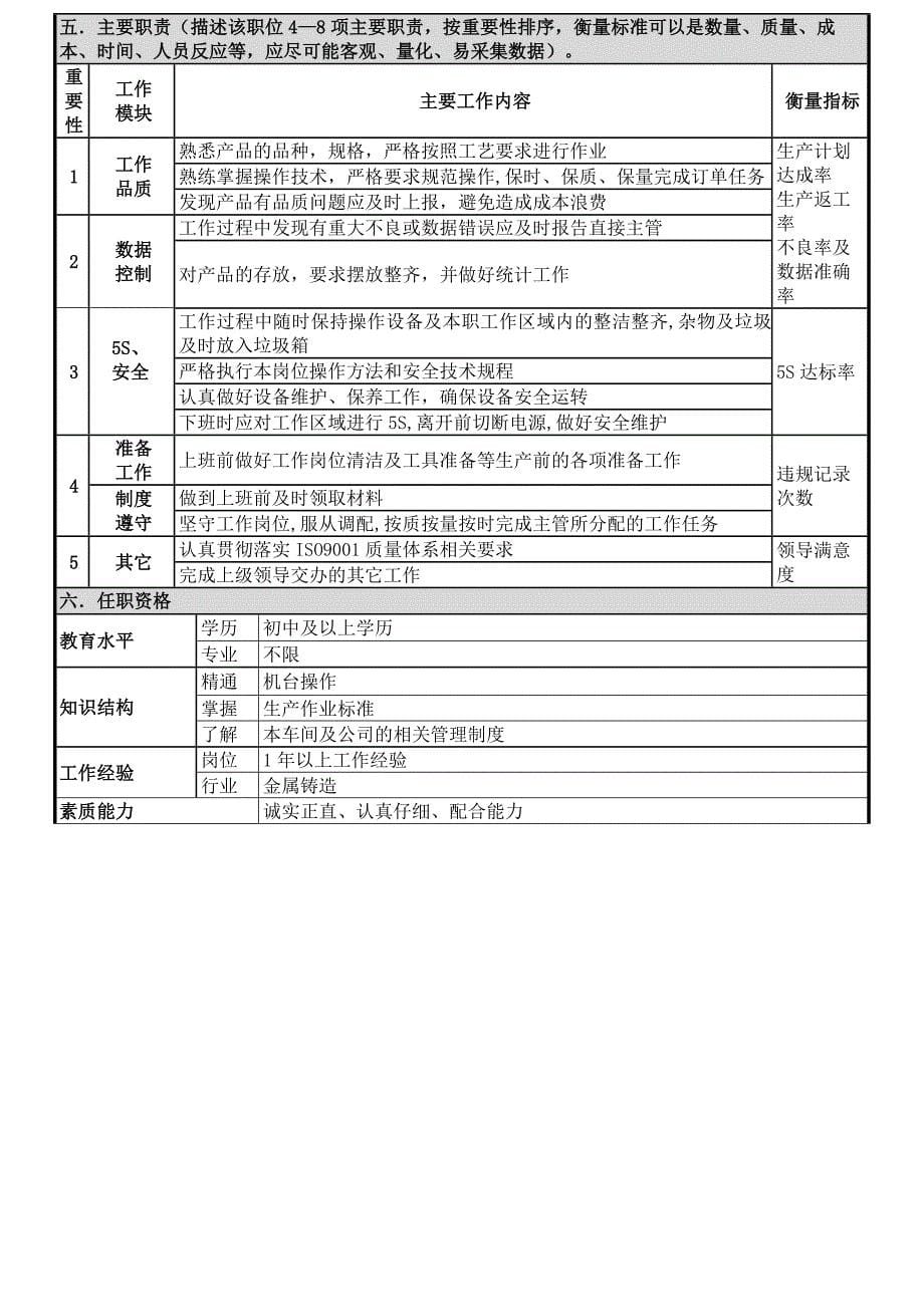 2020年（岗位职责）企业生产车间岗位职责说明(doc 31页)_第5页