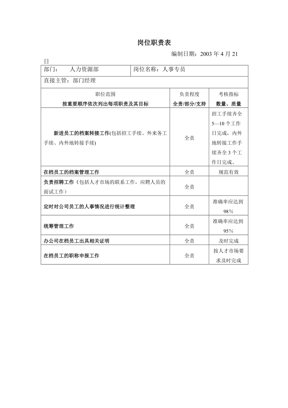 2020年（岗位职责）人事部岗位职务说明书汇总(42个doc)21_第1页