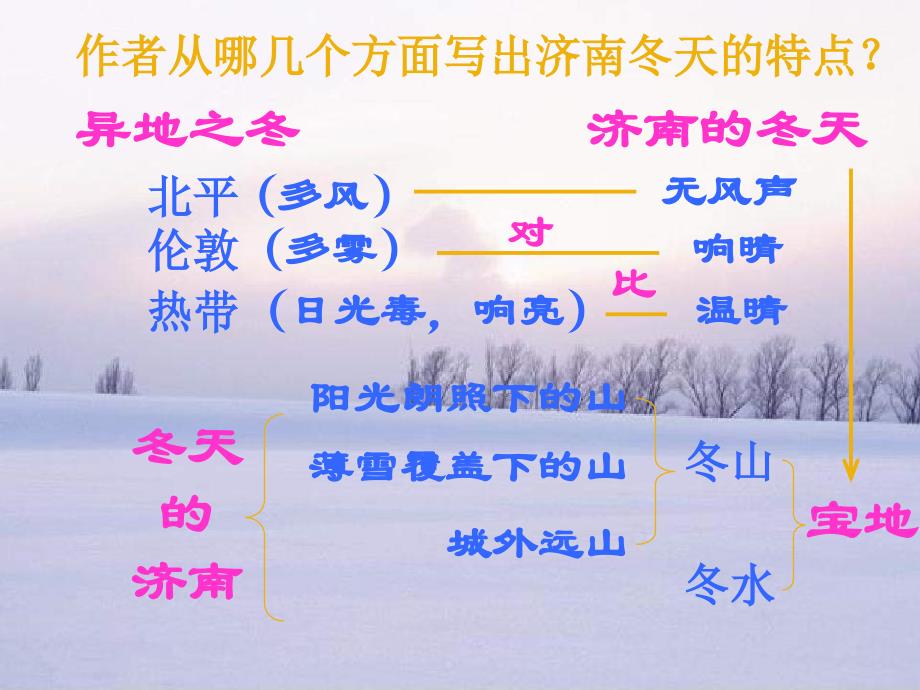 七年级语文济南的冬天课件语文版.ppt_第3页