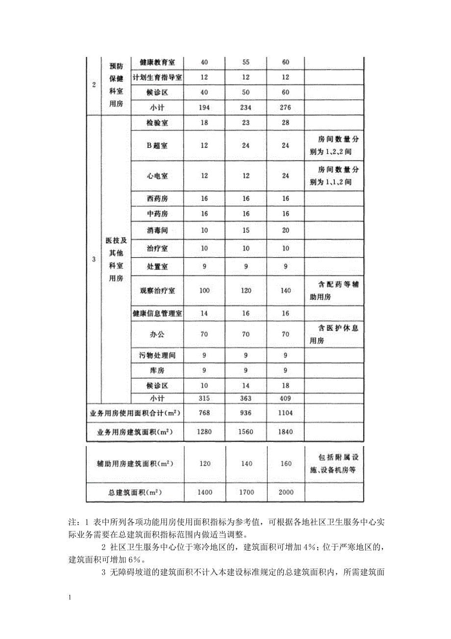 社区卫生服务中心、站建设标准汇总知识课件_第5页