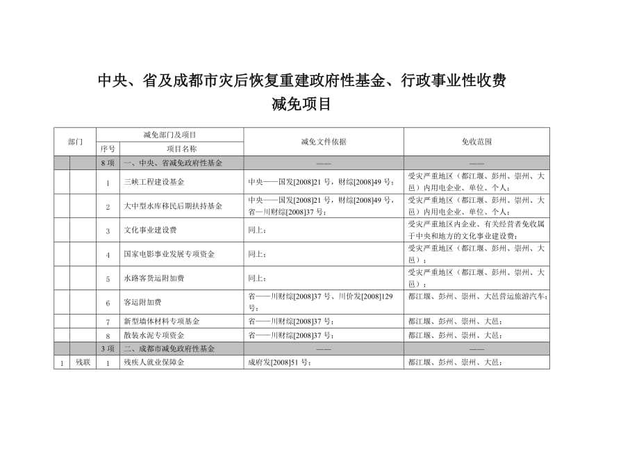 2020年（行政总务）中央、省及成都市灾后恢复重建政府性基金、行政事业性收费减免_第1页