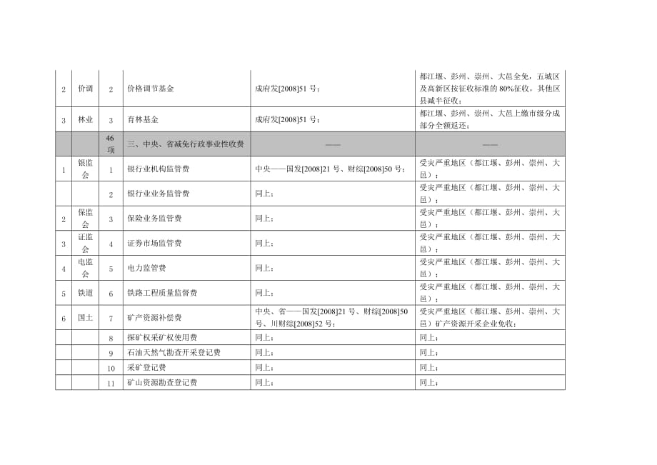 2020年（行政总务）中央、省及成都市灾后恢复重建政府性基金、行政事业性收费减免_第2页