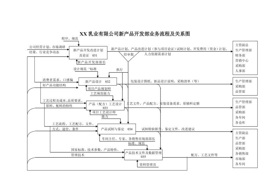 2020年（工作分析）某乳业公司工作程序业务流程及关系图(doc 206页)_第5页