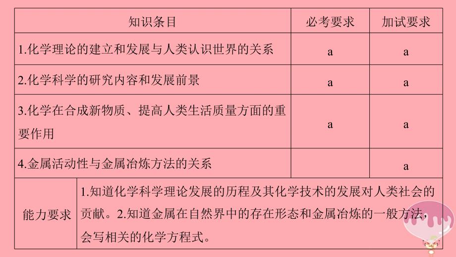 （浙江专版）高中化学专题4化学科学与人类文明第1单元化学是认识和创造物质的科学同步学习课件苏教版必修_第2页