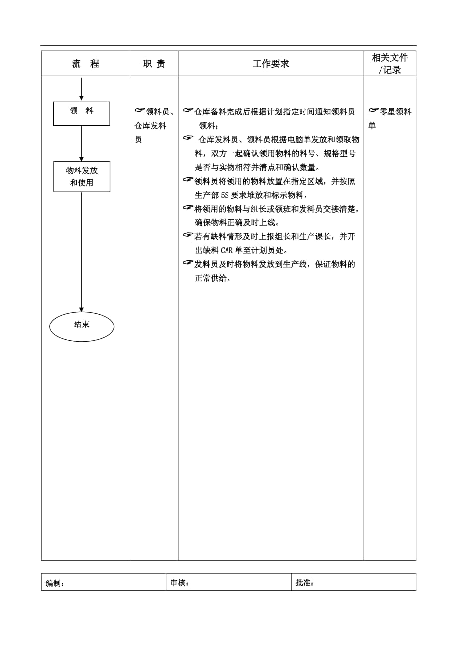 2020年（工作分析）生产部领发料员工作流程(doc 2页)_第2页