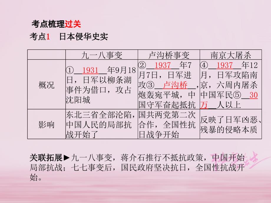 （聊城专版）中考历史复习中国近代史模块一主题10伟大的抗日战争课件_第3页