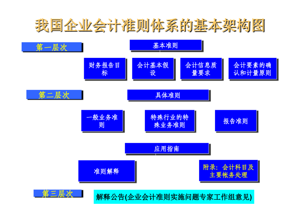 《精编》企业会计准则讲解47_第3页