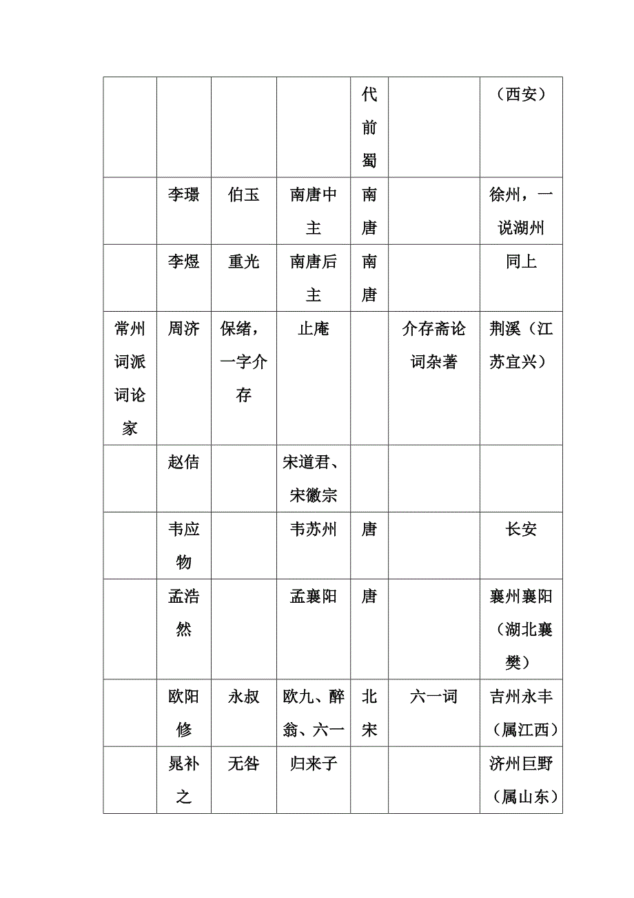 《人间词话》涉及词人信息汇总.doc_第2页