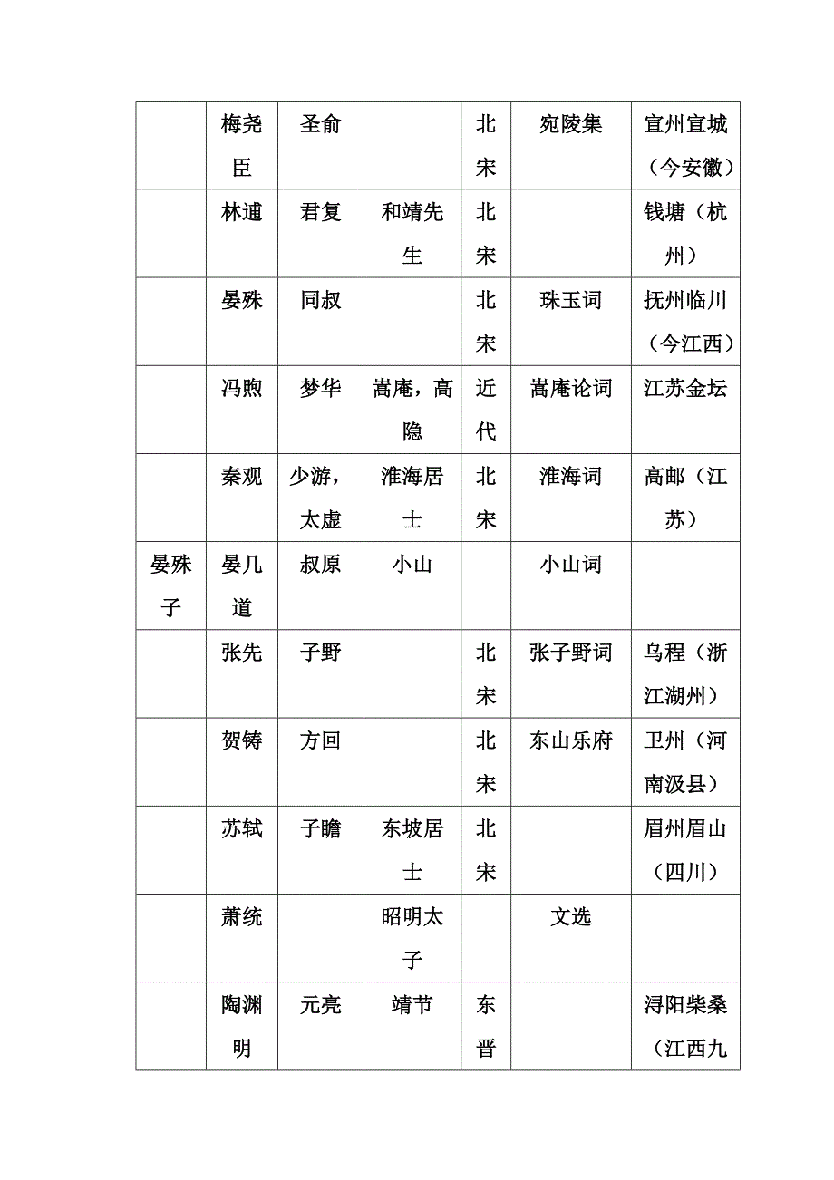 《人间词话》涉及词人信息汇总.doc_第3页