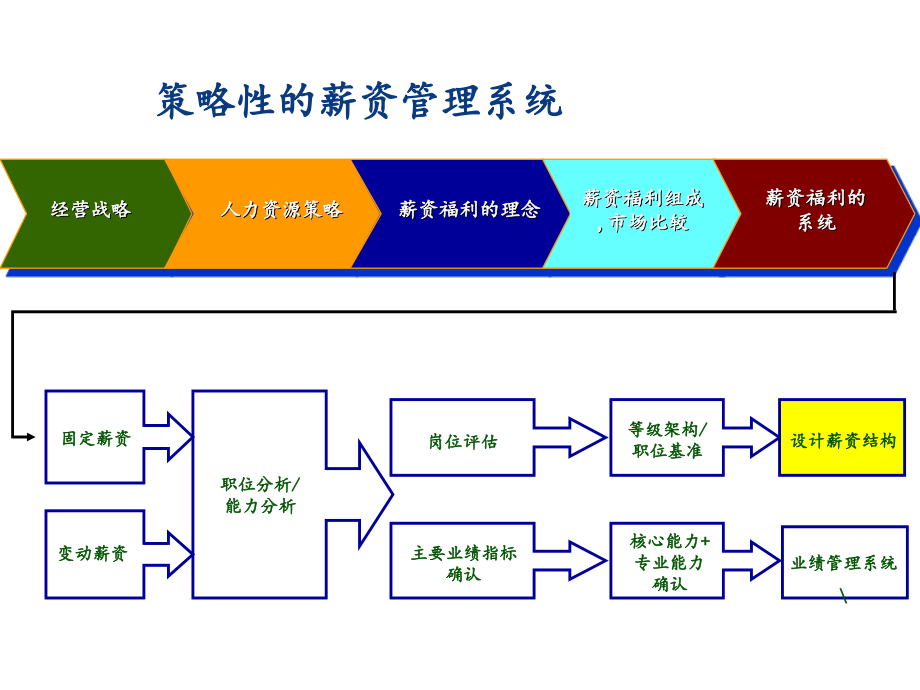 《精编》薪资管理理念培训及方案设计_第4页