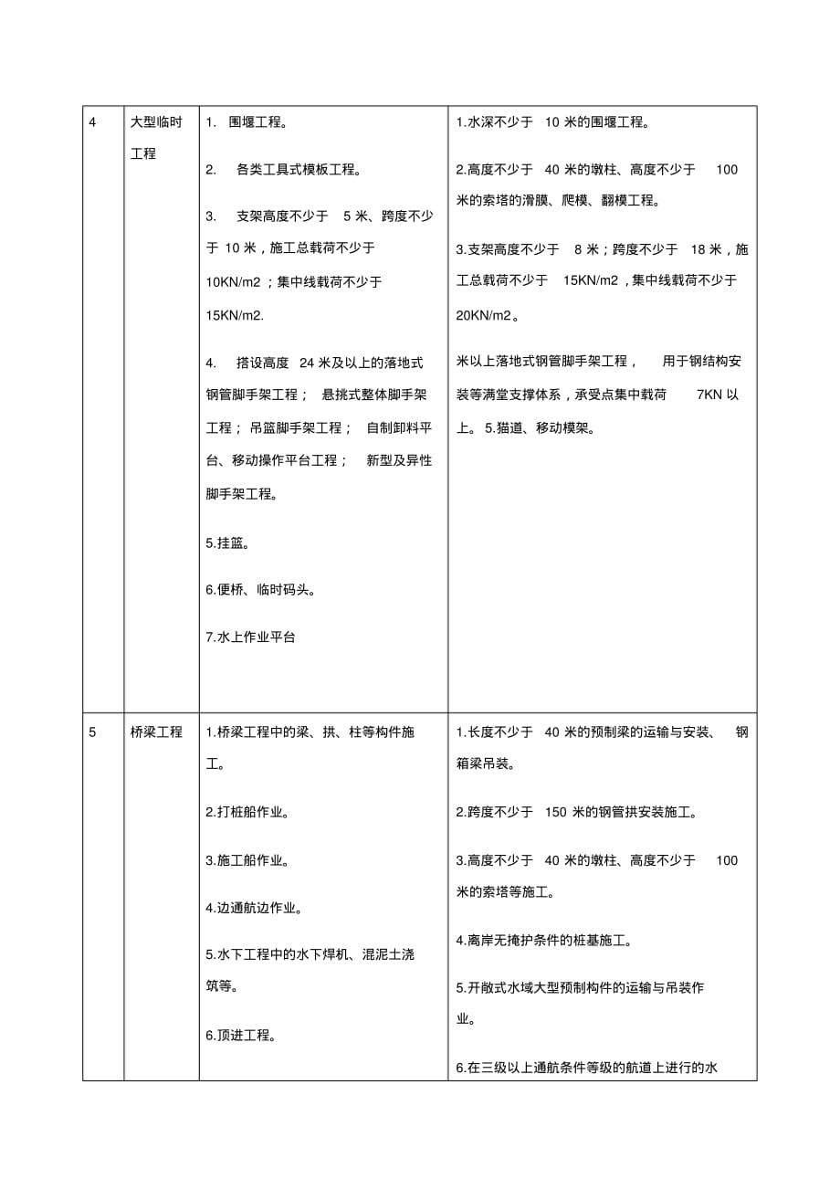 最新危险性较大的工程一览表_第2页