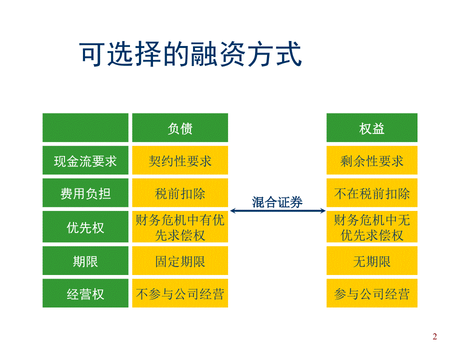 《精编》中小企业融资技巧6_第2页