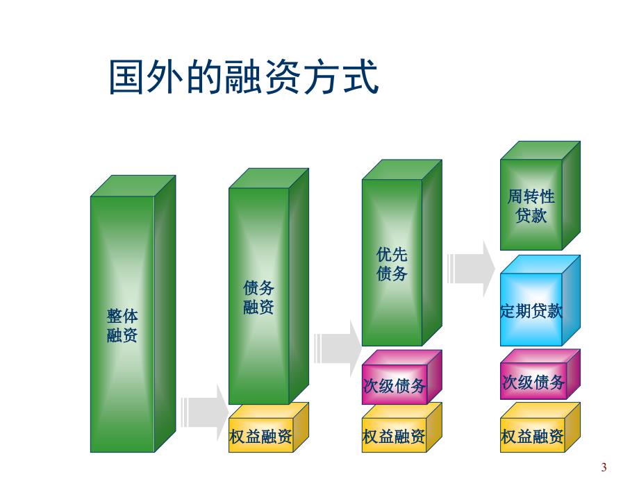 《精编》中小企业融资技巧6_第3页