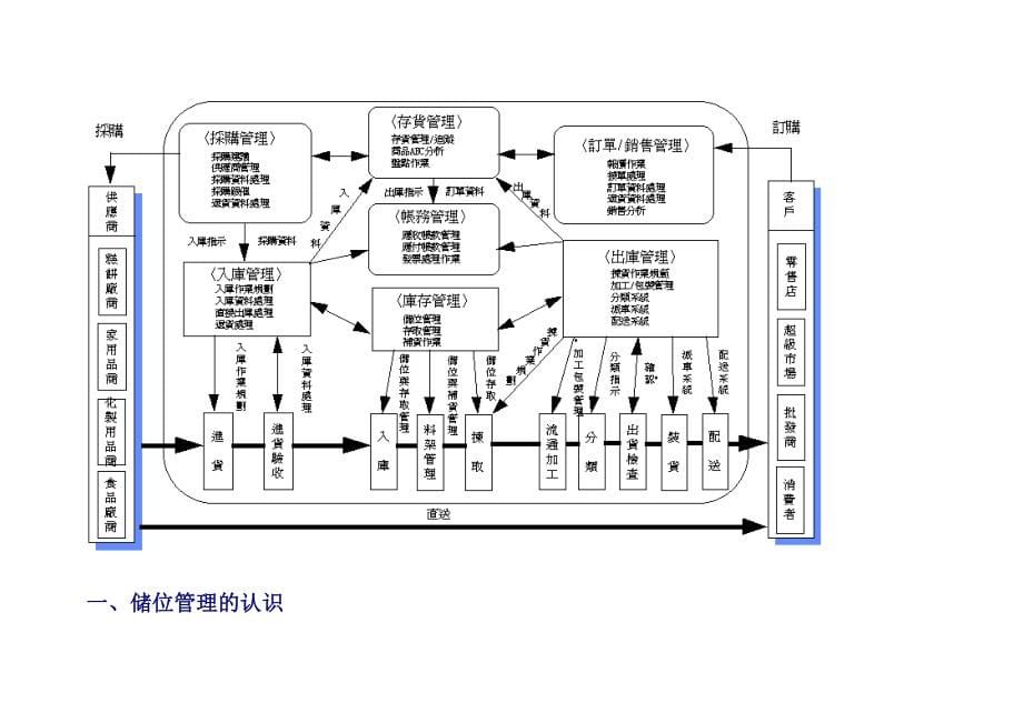 《精编》物流中心储位管理基本知识概述_第5页