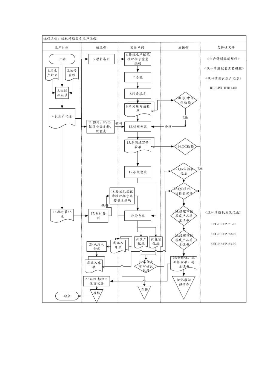 《精编》某清脂胶囊生产流程_第4页