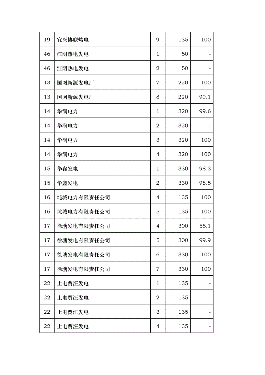 江苏省燃煤发电机组脱硫设施运行情况_第3页