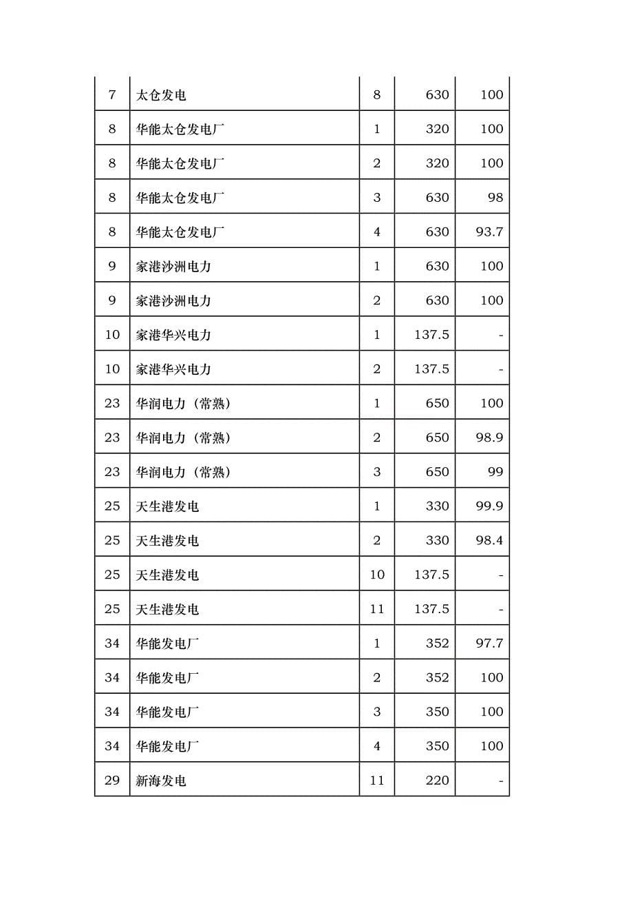 江苏省燃煤发电机组脱硫设施运行情况_第5页