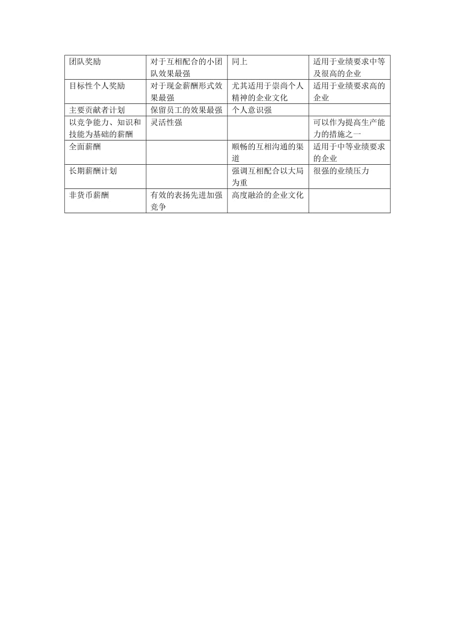 《精编》安徽大学《薪酬管理》培训教材5_第2页