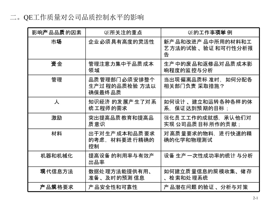 《精编》QE品质工程技能与系统提升培训_第4页