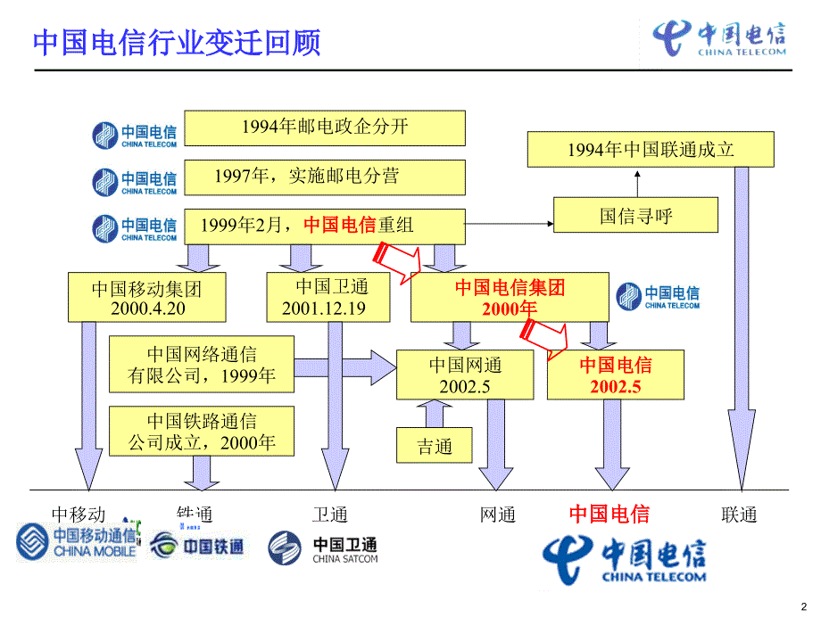 中国电信信息化经验交流_第3页