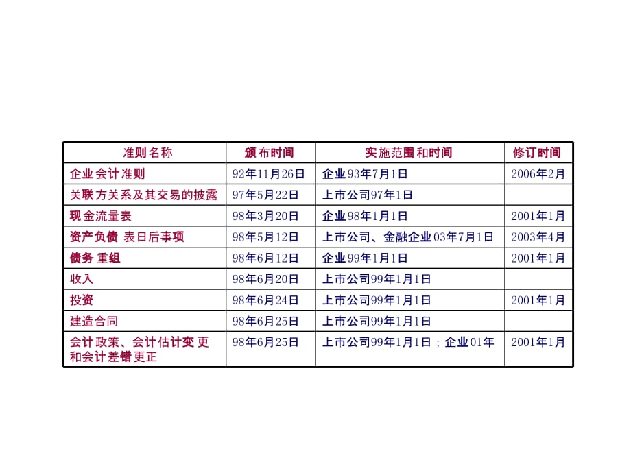 《精编》企业新会计准则的实施_第4页