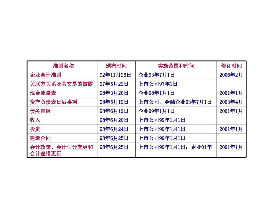 《精编》企业会计准则讲解43_第4页