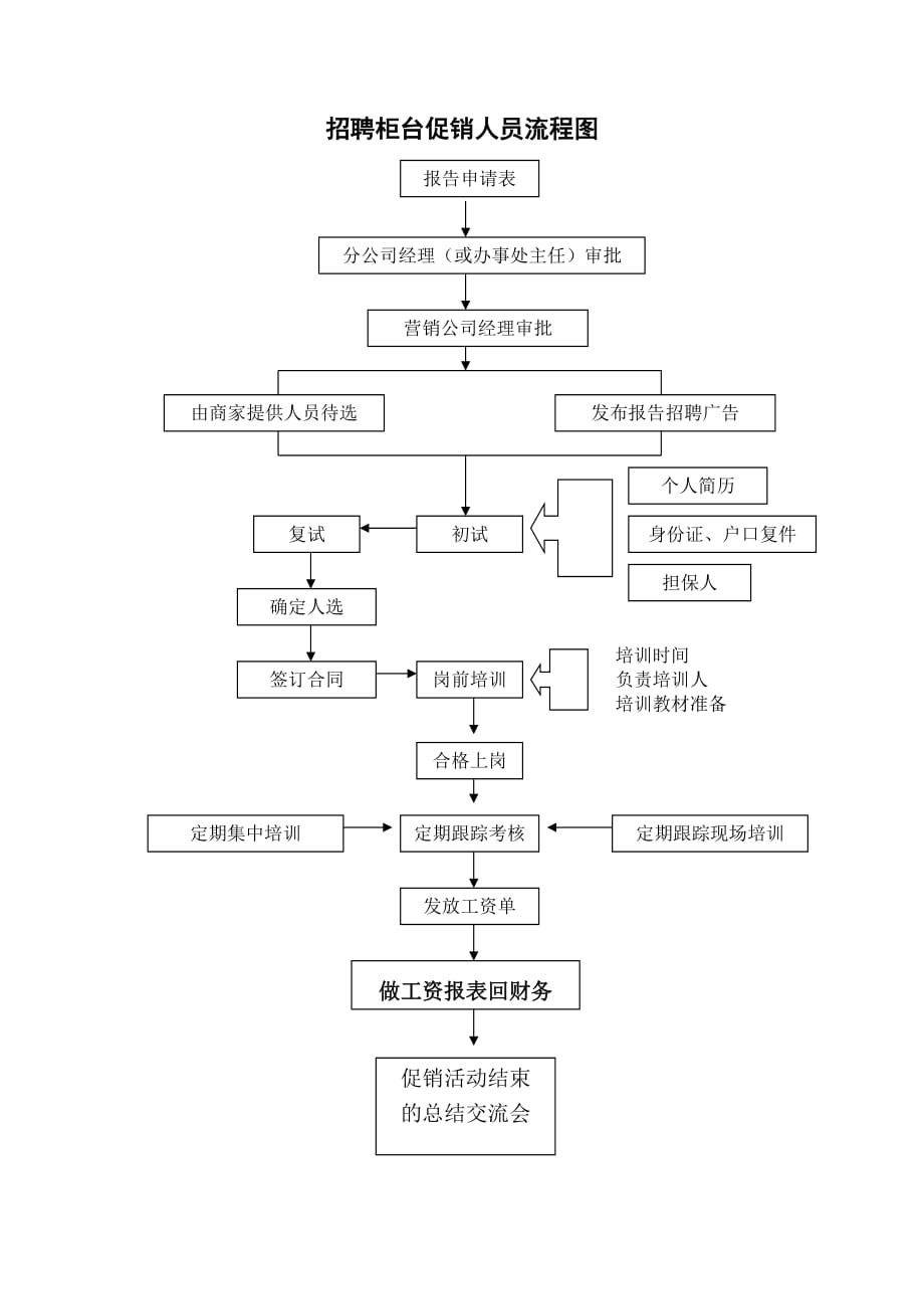 《精编》促销管理流程手册7_第1页