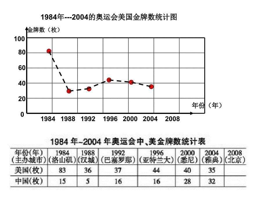 5.2折线统计图2(复式)讲课资料_第5页