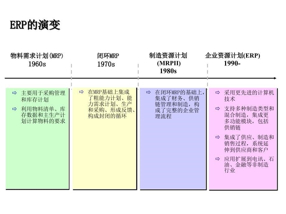 《精编》XX石油公司--ERP基本概念培训_第5页