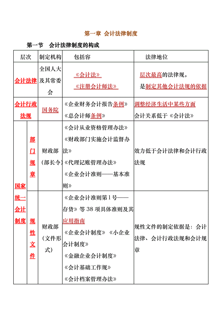 财经法规与会计职业道德知识重点_第1页