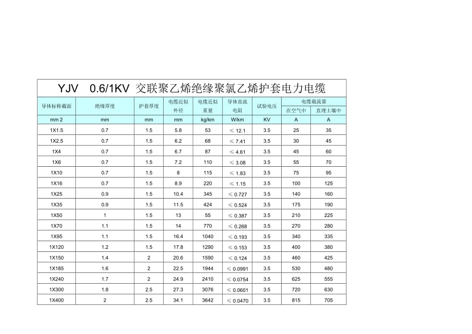 YJV五芯电缆载流量.doc_第1页