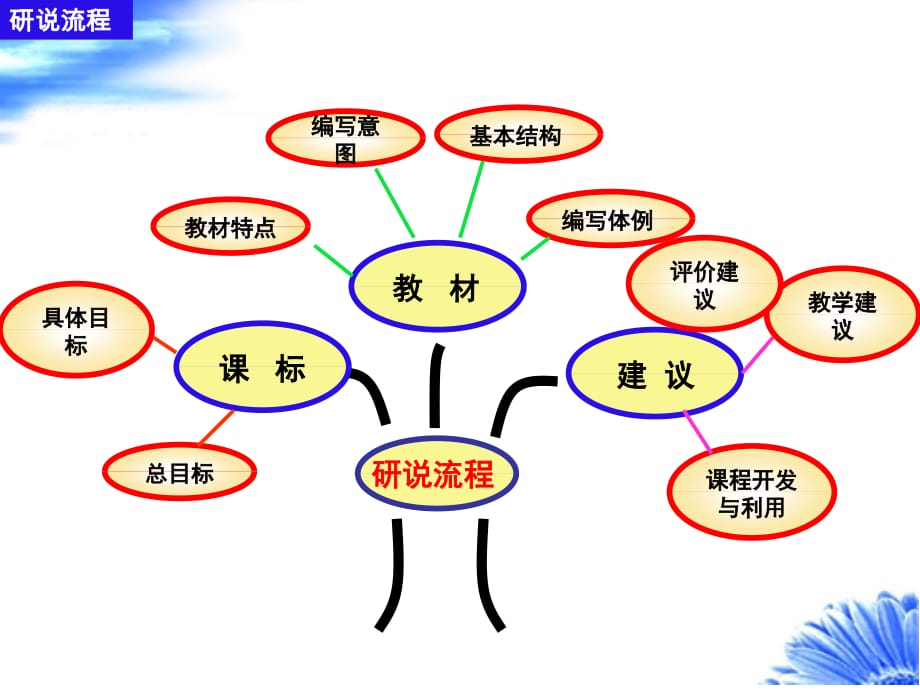 人教版英语必修五Unit5 说课课件_第2页