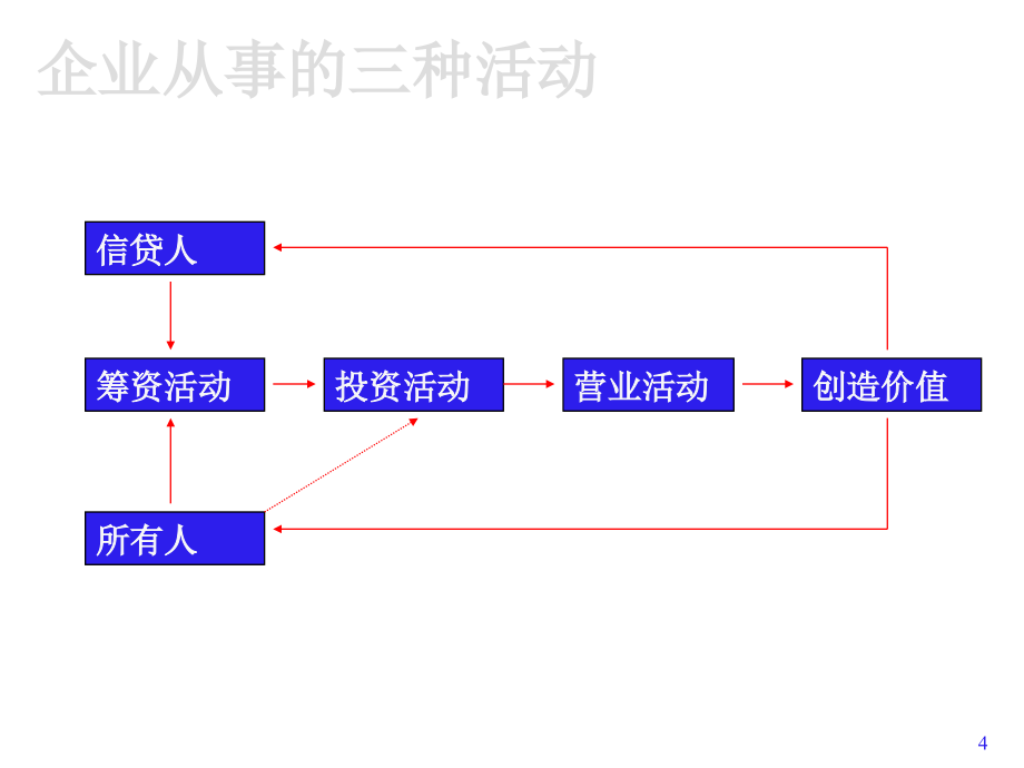 《精编》企业投资财务报表分析5_第4页