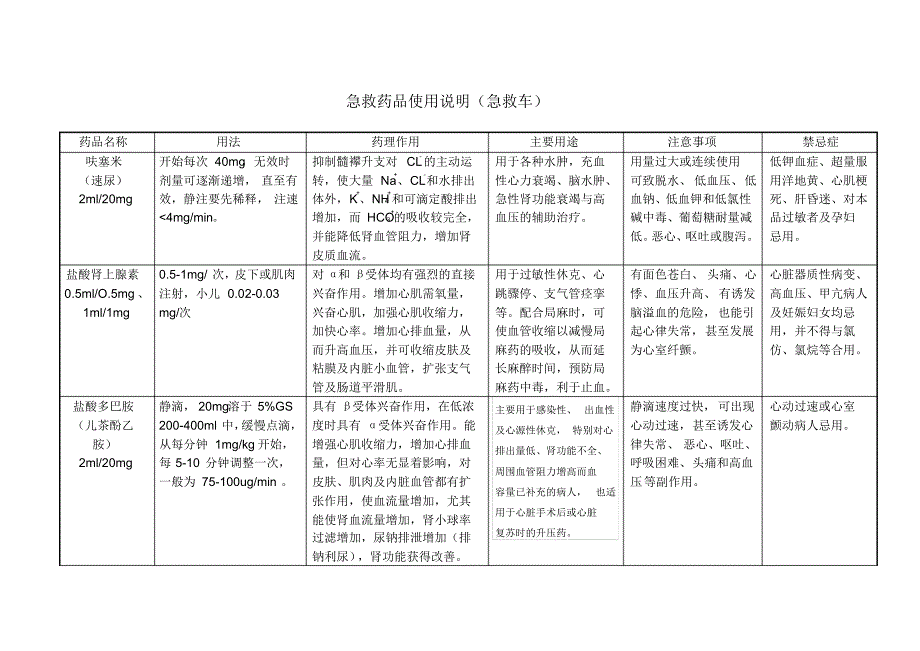 急救药品使用说明急救车 .pdf_第1页